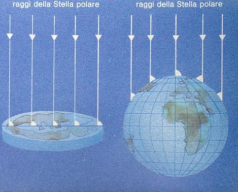 riprova della sfericità della