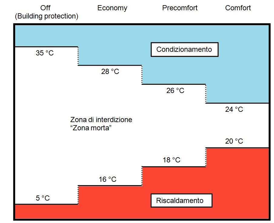 La figura mostra che fintantoché la temperatura misurata è al di sotto del setpoint del Riscaldamento, il tipo di funzionamento è RISCALDAMENTO; allo stesso modo, se il valore misurato è superiore al