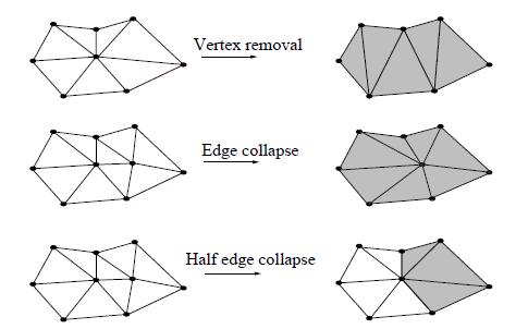 Rimozione vertici/spigoli Varie possibilità: vertex removal rimuove un vertice e triangola la cavità edge collapse rimuove uno spigolo fondendo