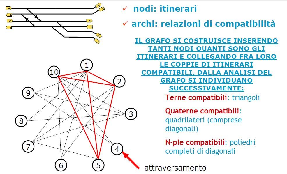 GRAFO DEGLI ITINERARI Corso