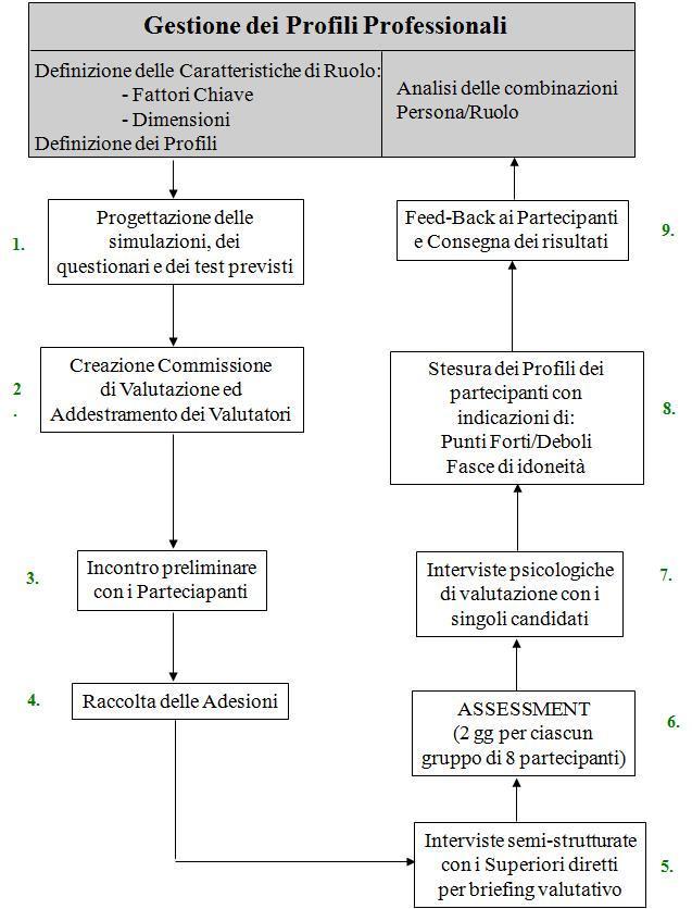 Il Processo di Valutazione Il Processo di Valutazione del Potenziale descrive le Fasi necessarie a costruire il profilo di ciascun partecipante attraverso l alternarsi di momenti di valutazione e di