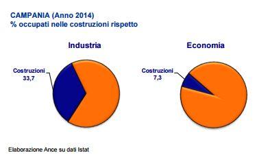 trainante per l'economia Campana e Partenopea incidendo circa