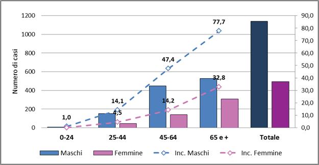 12 19-6-2017 - BOLLETTINO UFFICIALE DELLA REGIONE EMILIA-ROMAGNA - PARTE seconda - N. 167 Grafico 1 - Casi notificati di legionellosi in Emilia-Romagna per 1.000.