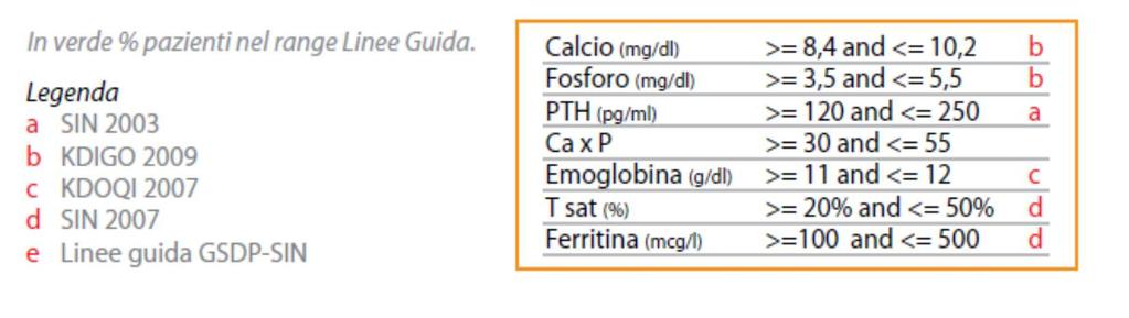 Dati clinici 0% 20% 40% 60% 80% 100% Calcio 68% 71% Fosforo PTH Ca x P Emoglobina T sat Ferritina 31% 69% 49% 76%