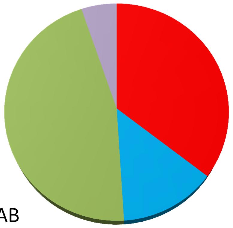 Dati clinici - Gruppo sanguigno Dati del 96 % dei pz prevalenti (4523 / 4733)