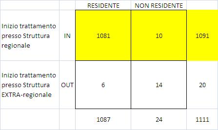 Pazienti incidenti