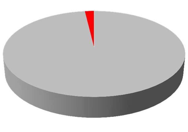 Incidenza -Numero di sedute settimanali Dati del 97,8% dei pazienti incidenti in HD ( 940/961) 3% 7% 3% 97%