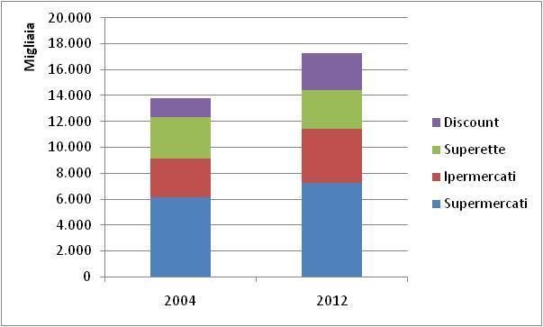 In particolare in Italia, ancora negli anni 80 la rete dei supermercati era costituita da superfici medio-piccole e