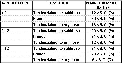 fertilizzazione della produzione integrata