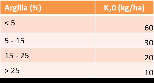 018 x argilla (%)] Perdite di K 2 0 (kg/ha) per lisciviazione in rapporto