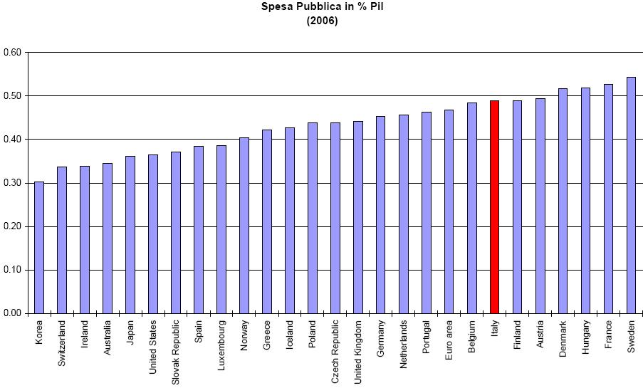 La spesa