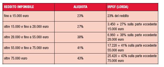 Progressività per scaglioni Si identificano scaglioni successivi di reddito e sulla parte di