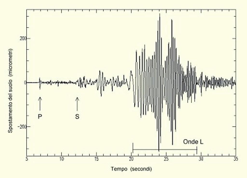 Osserva le seguenti figure e rispondi alle domande. Sismogramma 4. Quali sono le onde sismiche che vengono registrate prima da un sismografo? Perché?