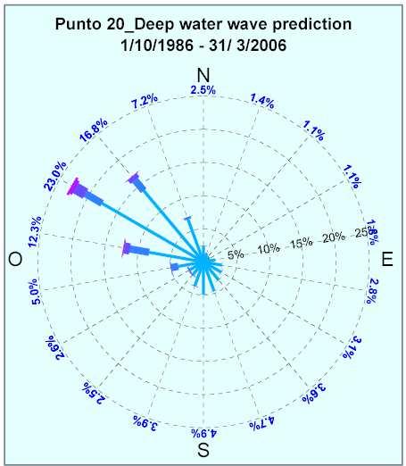 STUDIO METEOMARINO Lo studio meteomarino seguente, ricalca totalmente, nelle modalità e procedure di calcolo, quanto riportato in premessa alla sezione CARATTERIZZAZIONE DEL CLIMA ONDOSO LUNGO LE