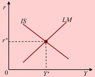 Per trovare il punto di equilibrio devo risolvere un sistema di due equazioni in due incognite (Y e r): 1. Y m(ā br) 2.