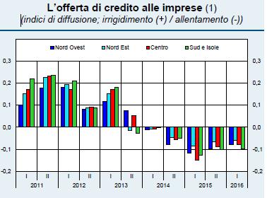 L accesso al credito delle imprese: analisi congiunturale - Offerta di credito per le imprese - Le condizioni di accesso al credito sono state caratterizzate negli ultimi semestri da un graduale