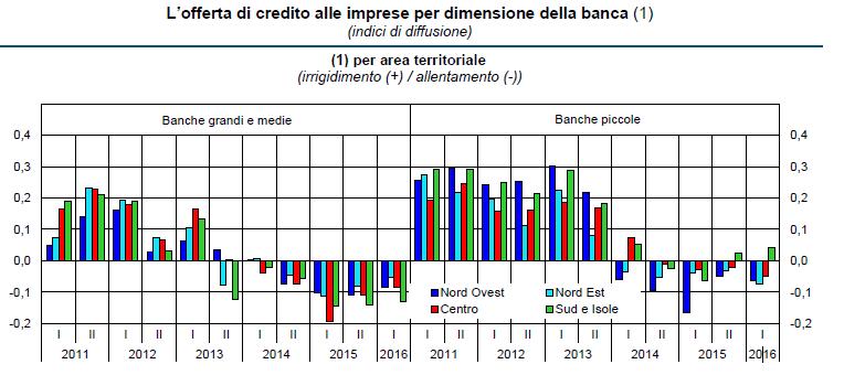 L accesso al credito delle imprese: analisi congiunturale - Le condizioni di accesso al credito - L allentamento nelle condizioni di accesso al credito è stato più deciso tra le banche grandi e