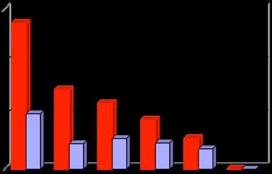 0,800 0,700 0,600 0,500 0,400 15%# 10%# 5%# fase#1## fase#2# 0,300 0,200 0 1 2 3 4 5 6 7 8 9