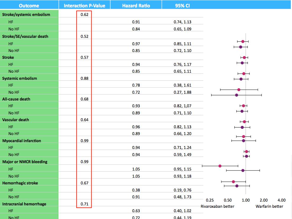 Rivaroxaban vs warfarin nei pazienti con scompenso