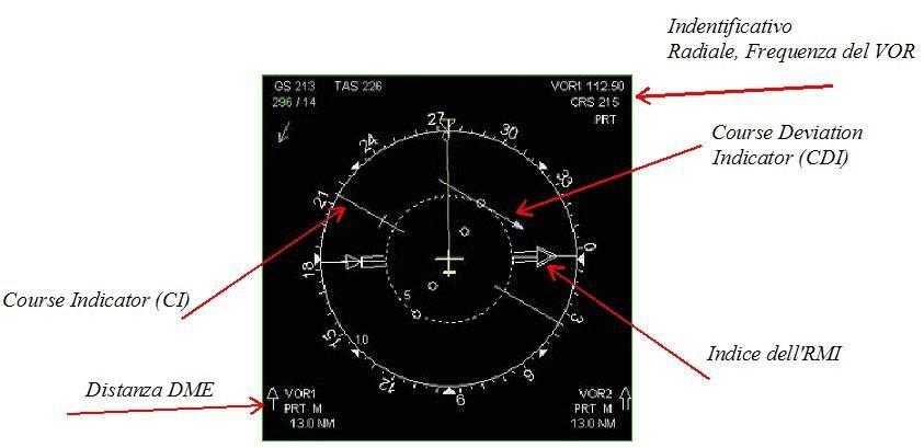 Nella figura sopra si vede un comune HSI e le relative indicazioni. Non importa esser sopra alla radiale per riportare un determinato punto.