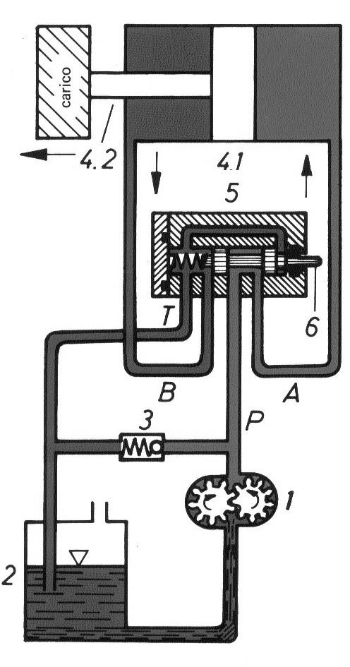 Fluidi b ª «b - 4 3 Sistema idraulico Leva idraulica Circuito idraulico elementare. Pompa.