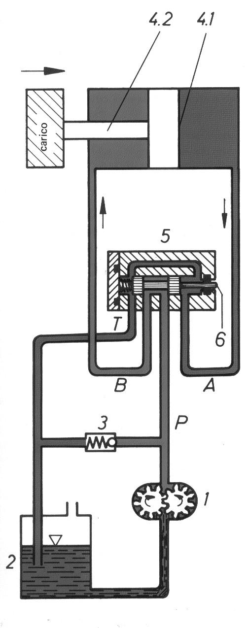 Sistema idraulico Valvola di massima pressione In caso di mancato assorbimento da parte del circuito idraulico, della portata elaborata dalla pompa volumetrica, la valvola di sicurezza limita il