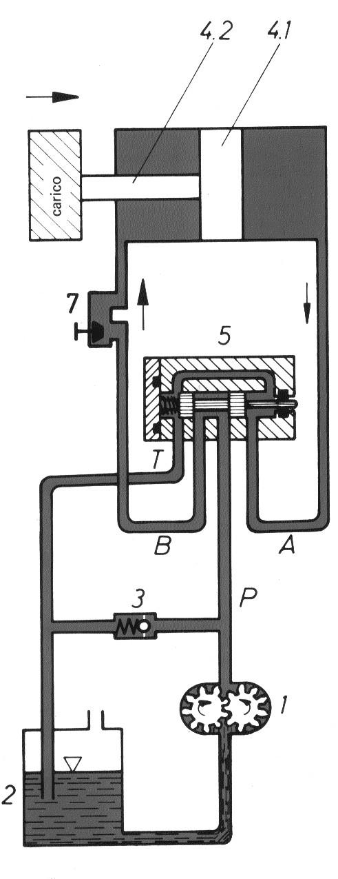 Sistema idraulico 4 La velocità di rientro del pistone può essere controllata inserendo uno strozzamento sulla