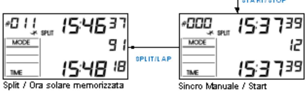 Clock). In modalità TIME, trovate nella parte superiore del display il valore 00:00.00 ed in quella inferiore l ora solare del Pocket Pro 2.6.1. Impostazione dell ora solare interna 1.