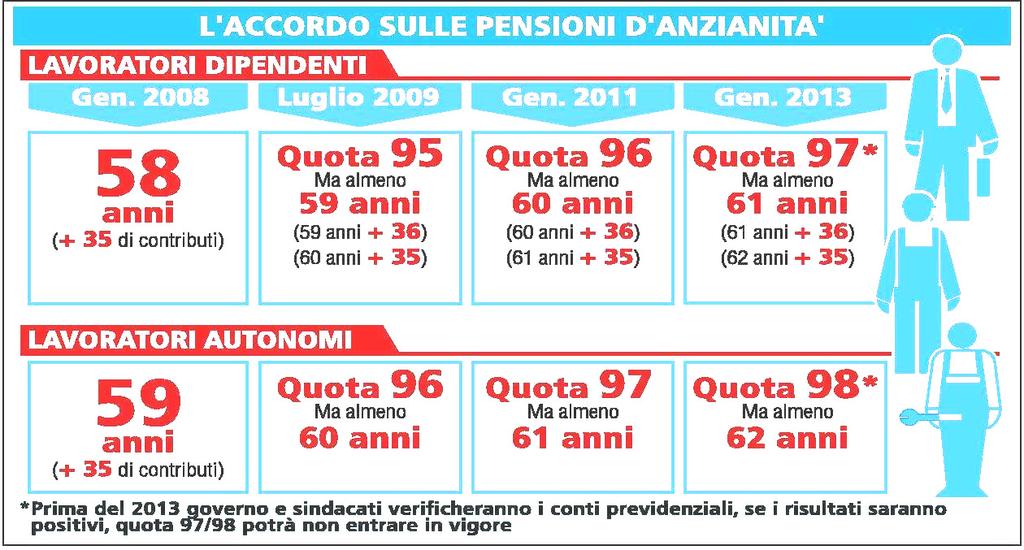 Nuovi requisiti per l accesso alla pensione di anzianità: un quadro d insieme N.B.