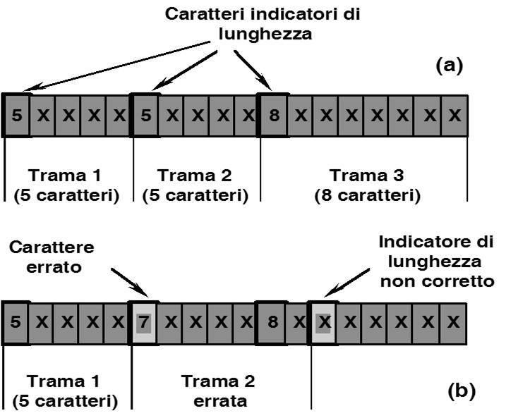 Delimitazione delle trame Descriveremo i metodi con:» 1) conteggio dei caratteri o delle cifre binarie» 2) delimitatori di inizio e fine trama» 2.