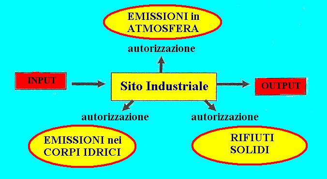 Controlli