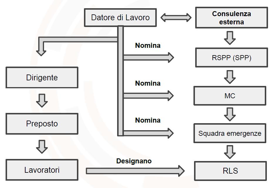 Relazioni tra i vari soggetti interni