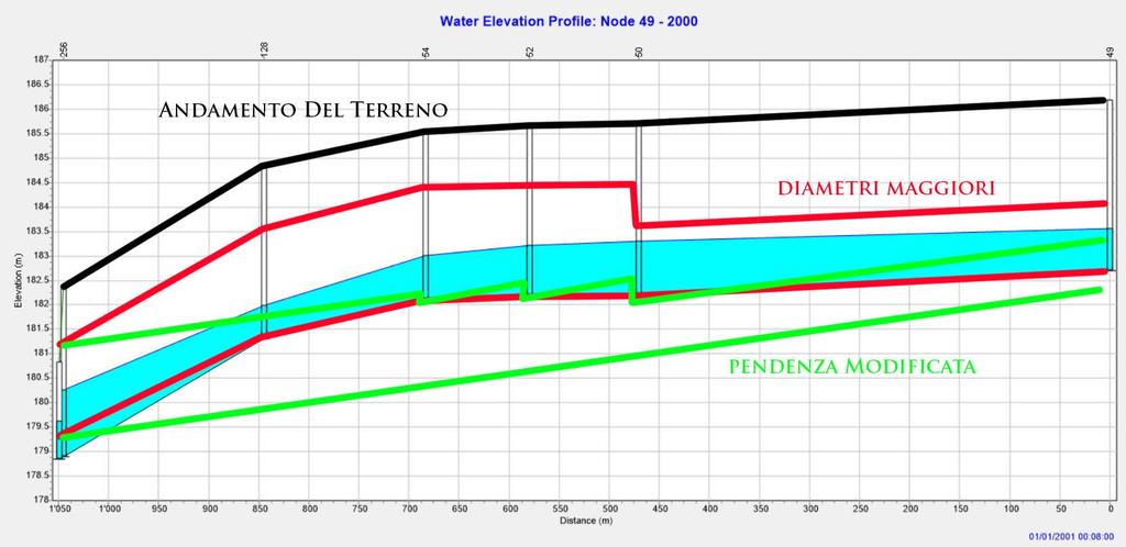 SOVRADIMENSIONAMENTO A causa di un tratto a debole pendenza, tutta la parte terminale della rete risulta sovradimensionata