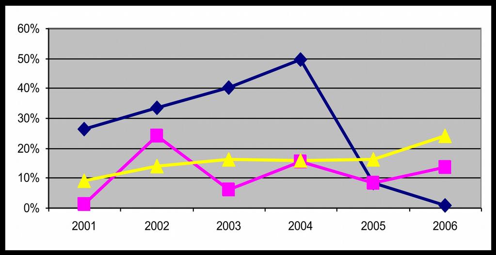 FRIULI VENEZIA GIULIA REGION: CLINICAL USE OF RED CELLS, FFP AND ALBUMIN - VARIATION (%) ON STANDARD (AS DEFINED