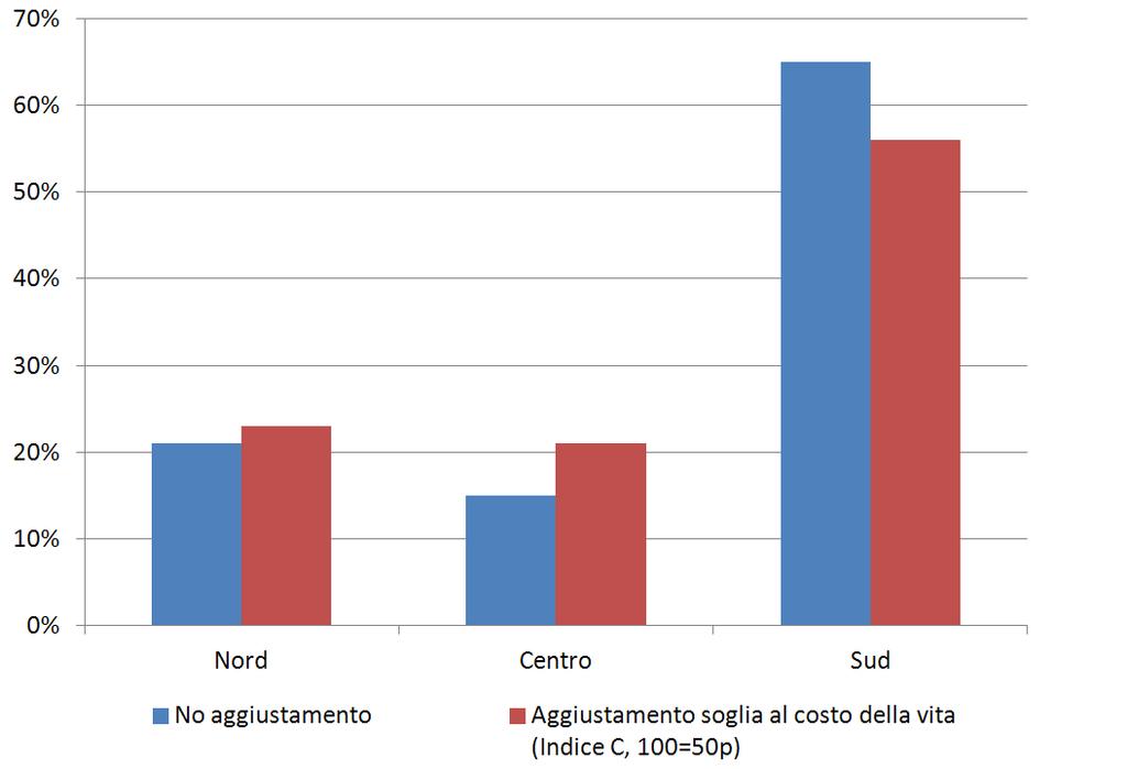 Simulazioni distribuzione geografica della spesa Percentuale