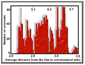 Effetti caotici nel sistema solare sono osservabili nei corpi piu piccoli La distribuzione degli assi maggiori degli asteroidi nella fascia principale (tra Marte e Giove) rivela dei buchi detti