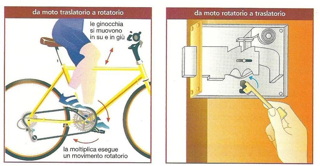 Una macchina può eseguire uno dei due movimenti trasformandolo per ottenere il secondo: ad esempio quando si pedala su una