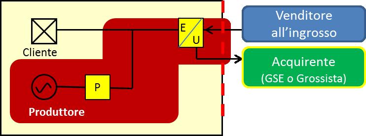 Caso 1 il Produttore è titolare dei rapporti contrattuali per la vendita e l acquisto dell energia elettrica dalla rete Si tratta dell approvvigionamento di energia elettrica totalmente