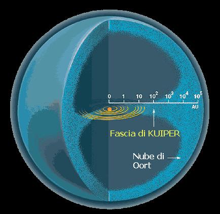 La nube di Oort L astronomo Oort suggerì che le comete a lungo periodo hanno origine da una nube sferica che avvolge il Sistema solare (Nube di Oort)