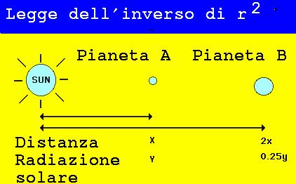 L irraggiamento solare Fondamentale nel determinare le caratteristiche dei Transnettuniani è la misura dell irraggiamento solare: la