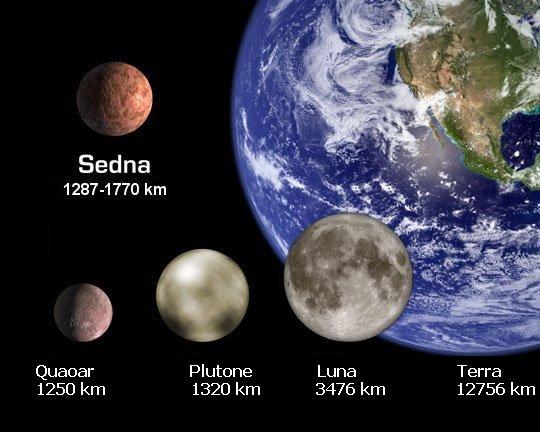 Sedna Ricostruzione delle dimensioni apparenti di Sedna confrontato con altri pianeti e