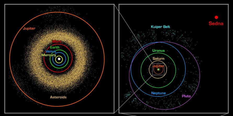 Sedna Si tratta di un corpo celeste molto freddo, -240 0 C in quanto molto distante dal Sole ad una distanza di circa 900 U.A.