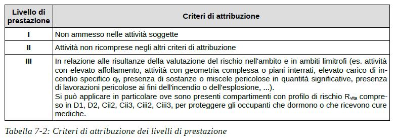 Compartimentazione per l attività in esame la