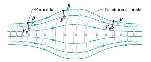 Se la velocità v non è pependicolae al campo B e/o il campo non è unifome, si ha ancoa una spiale ma in questo caso sia che p vaiano con il campo.