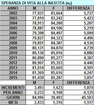 Si vive più a lungo nella Provincia di Monza e della Brianza L Istat ha diffuso i dati della speranza di vita alla nascita e all età x, ossia la vita media osservata negli individui, che si calcola