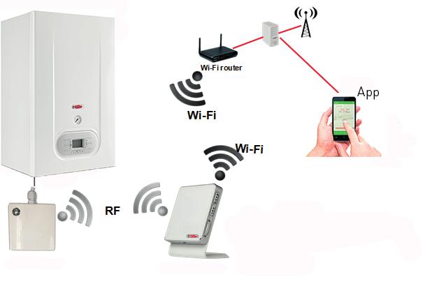 2. UTILIZZO Cloudwarm è composto da: App Radiant Cloudwarm installata su Smartphone e Tablet; Trasmettitore (con sonda di