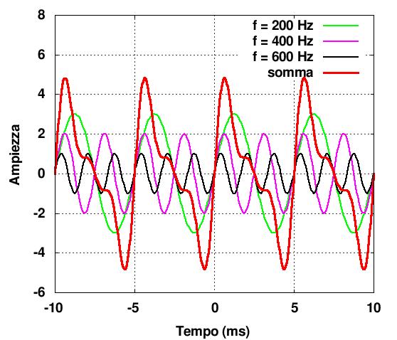 Progettare i filtri passivi necessari per la multiplazione del prima e della terza armonica del segnale complesso y(t).