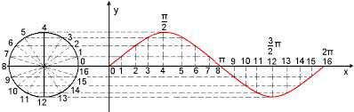 k π a( t) = xmax sen( ω t ) m 2 2 d x( t) 2 a( t) = = x''( t) = ω A sen( ω t ± ϕ) 2 dt e per analogia essendo: A = x max 2 ω = da cui A = x max k m ω = k m f = 1 2π k m T = 2π m k 1.