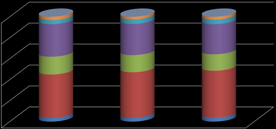 Grafico 4 Consistenza bestiame per tipologia 2012-2013-2014 100% 80% 60% 40% 20% 0% 2012 2013 2014 Struzzi Suini Equini Caprini Ovini Bovini Anno I prodotti DOP del comparto lattiero caseario locale