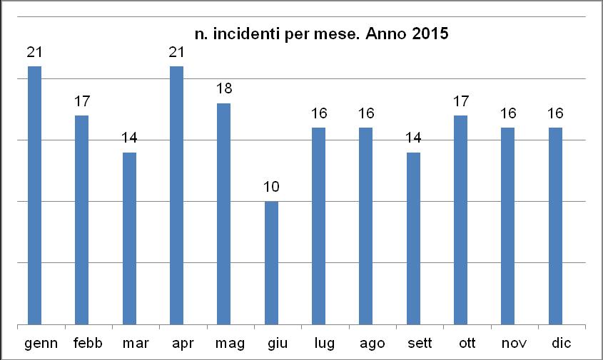 Tab. 2 - Incidenti stradali suddivisi per mese e fascia oraria FASCIA ORARIA genn febb mar apr mag giu lug ago sett ott nov dic totale 00,00-00,29 1 - - 1 - - - - - - - 2 00,30-01,29 - - - 1 1 - - -